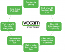 Veeam – Giải pháp Backup, Restore, Replication  tối ưu dành cho doanh nghiệp