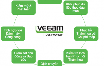 Veeam – Giải pháp Backup, Restore, Replication  tối ưu dành cho doanh nghiệp