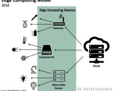 Công nghệ Cloud – Fog Computing và cuộc cách mạng Internet of Things