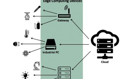 Công nghệ Cloud – Fog Computing và cuộc cách mạng Internet of Things