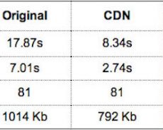 Các câu hỏi thường gặp về mạng CDN – FAQs