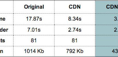 Các câu hỏi thường gặp về mạng CDN – FAQs