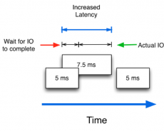 Khái niệm Latency – Thông số quan trọng nhất trong hệ thống lưu trữ