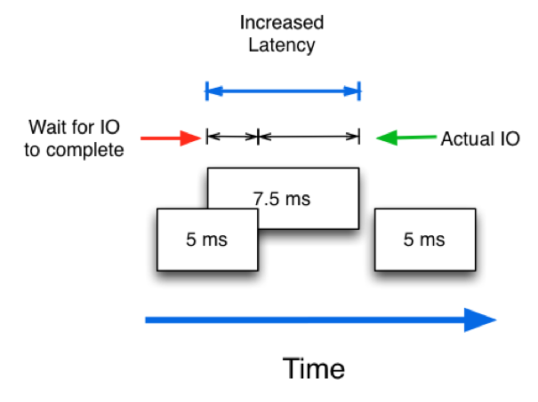 Khái niệm Latency – Thông số quan trọng nhất trong hệ thống lưu trữ